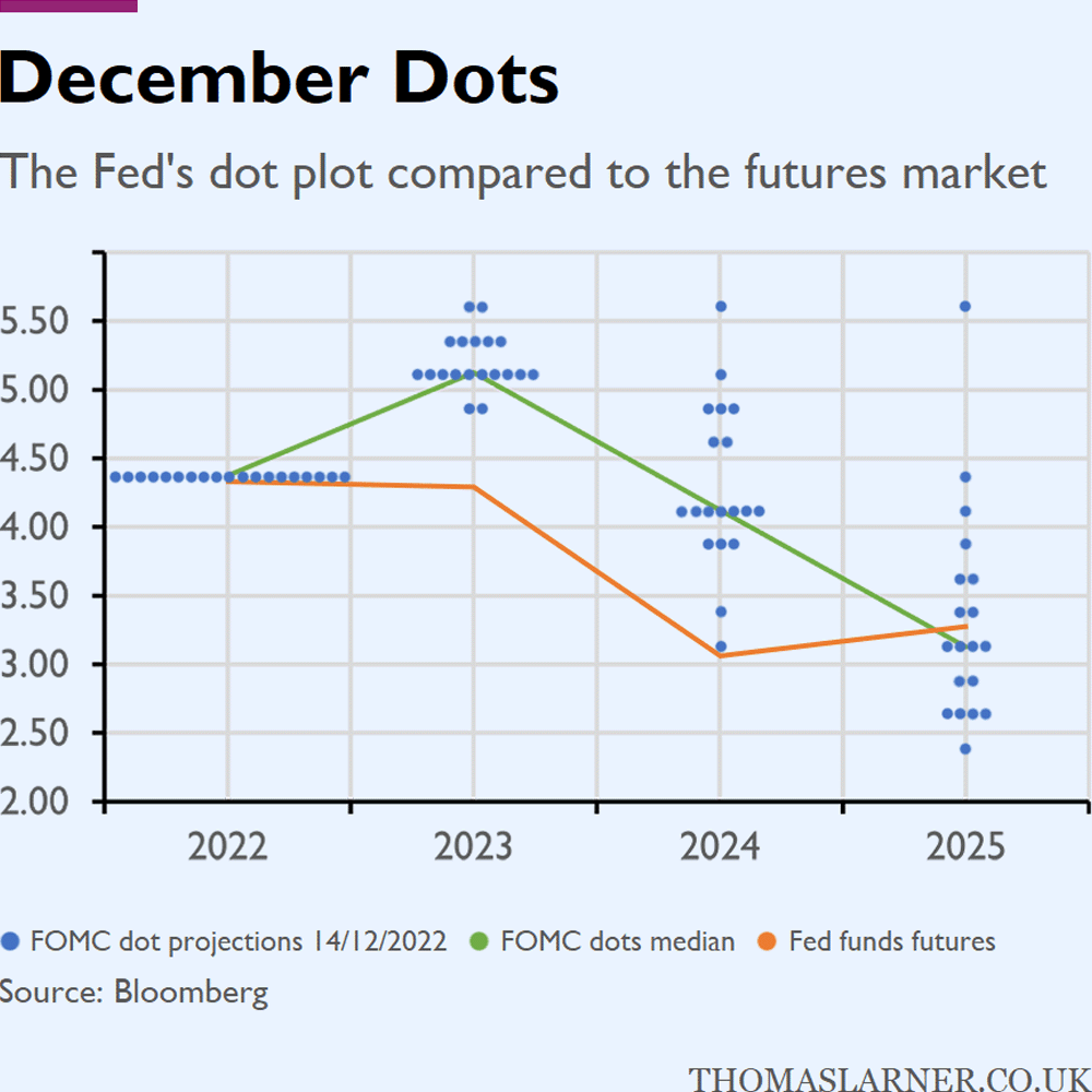 Why the Fed's Dot Plot Matters - TheStreet